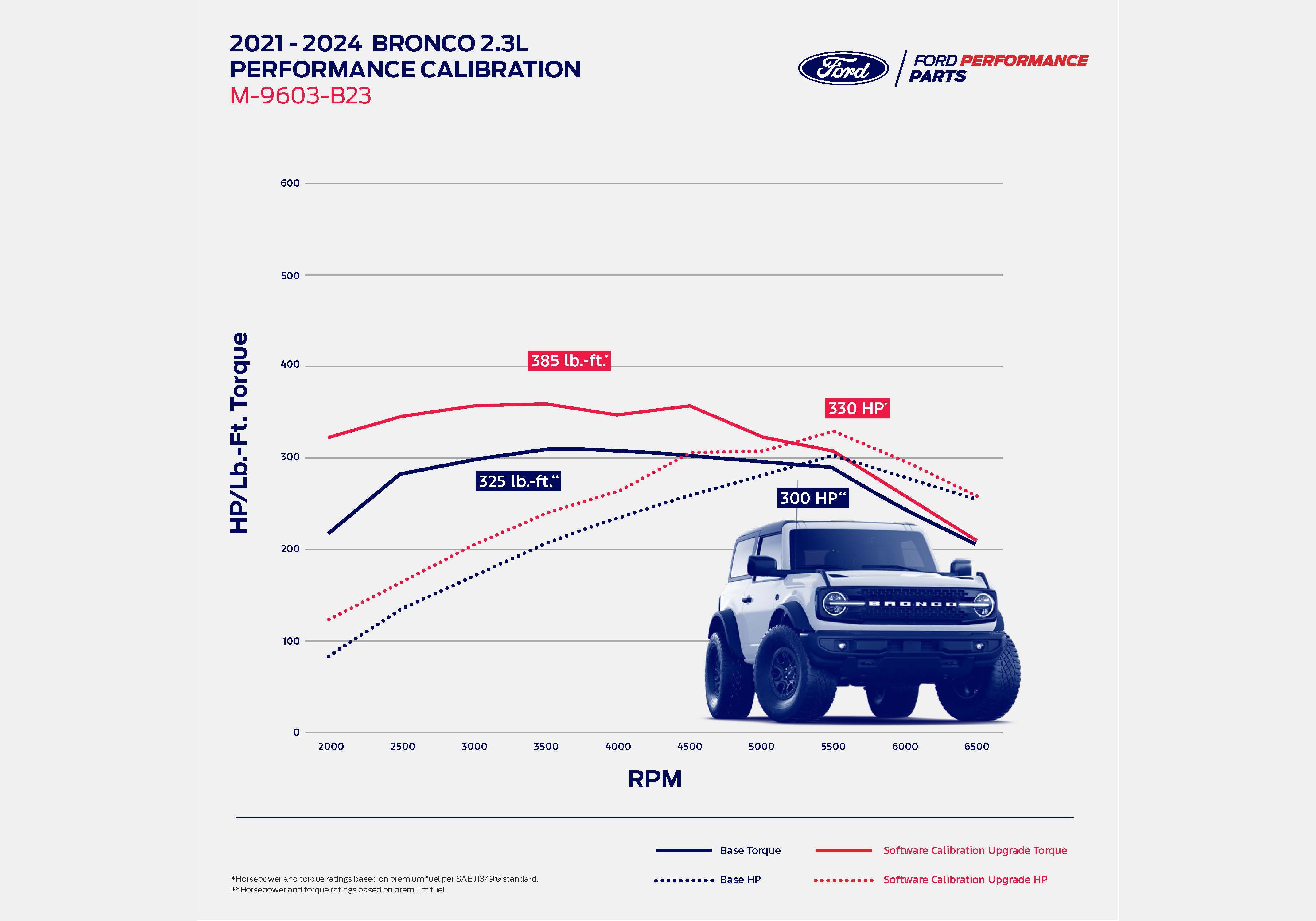2021-2024 BRONCO 2.3L ECOBOOST PERFORMANCE CALIBRATION