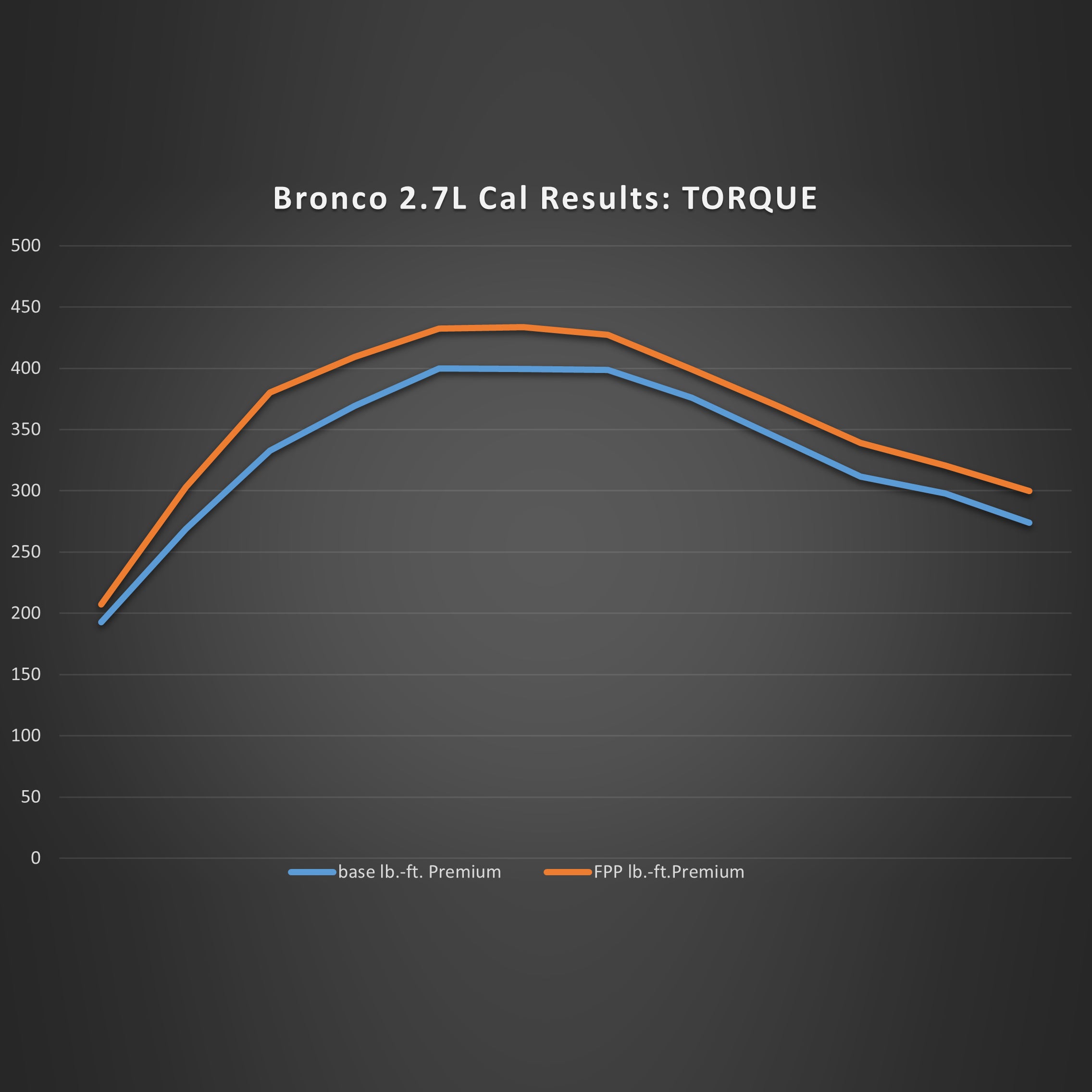 2021-2024 BRONCO 2.7L ECOBOOST PERFORMANCE CALIBRATION