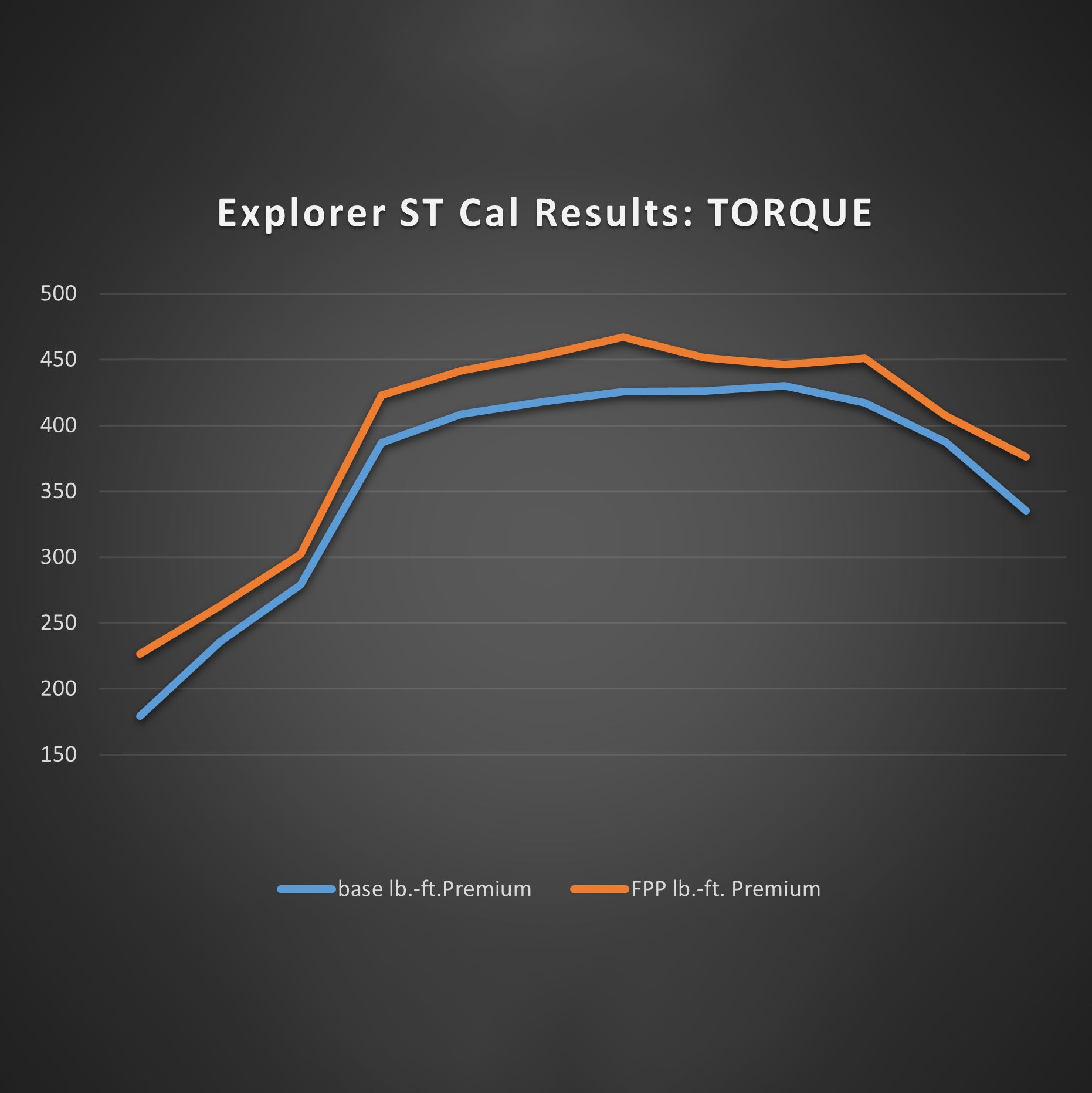 2020-2024 EXPLORER ST 3.0L ECOBOOST PERFORMANCE CALIBRATION