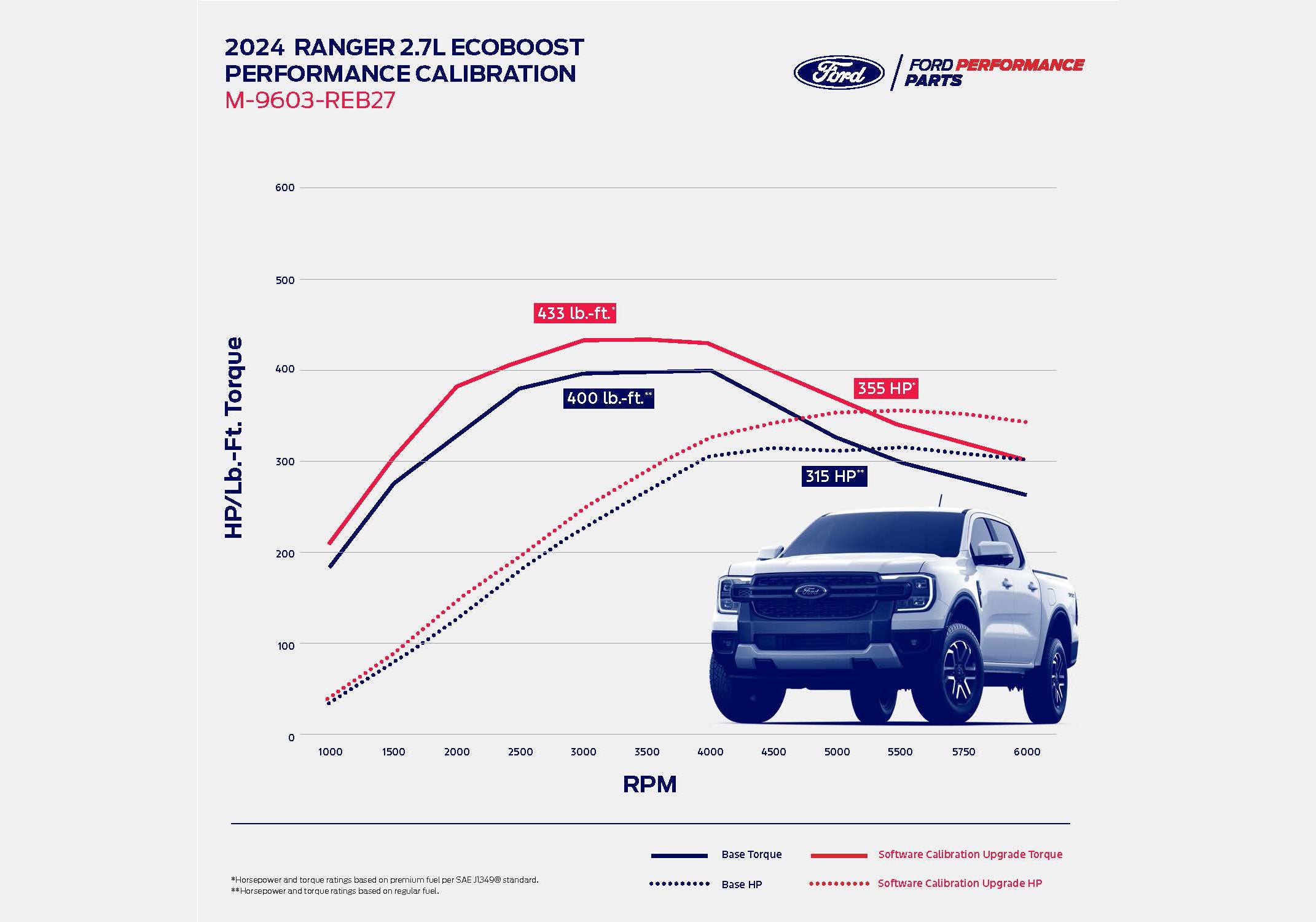 2024+ RANGER 2.7L ECOBOOST CALIBRATION