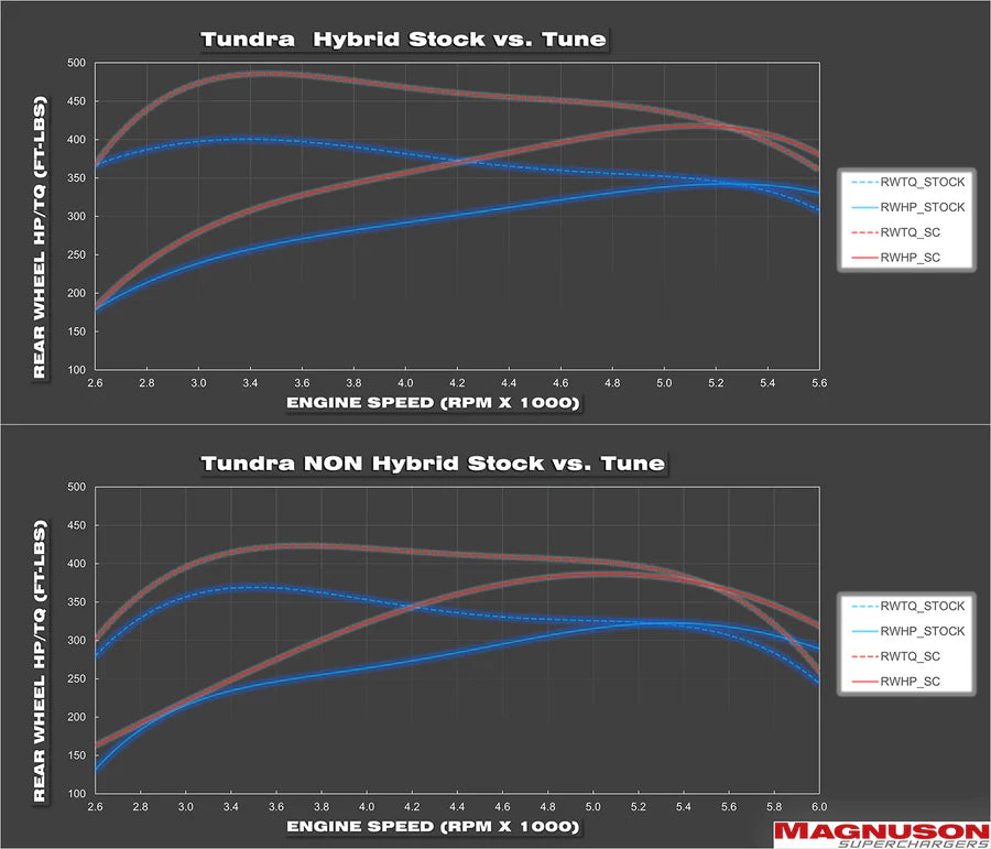 Toyota Tundra and Sequoia 3.4L V6 Magnuson Performance Pack