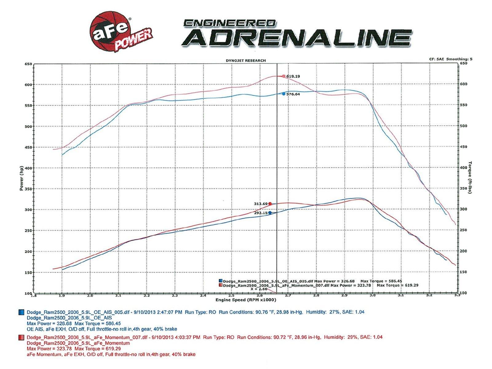 '03-07 Dodge 2500/3500 Cummins L6 5.9L Momentum HD Cold Air Intake Air Intake AFE Power hp comparison graph