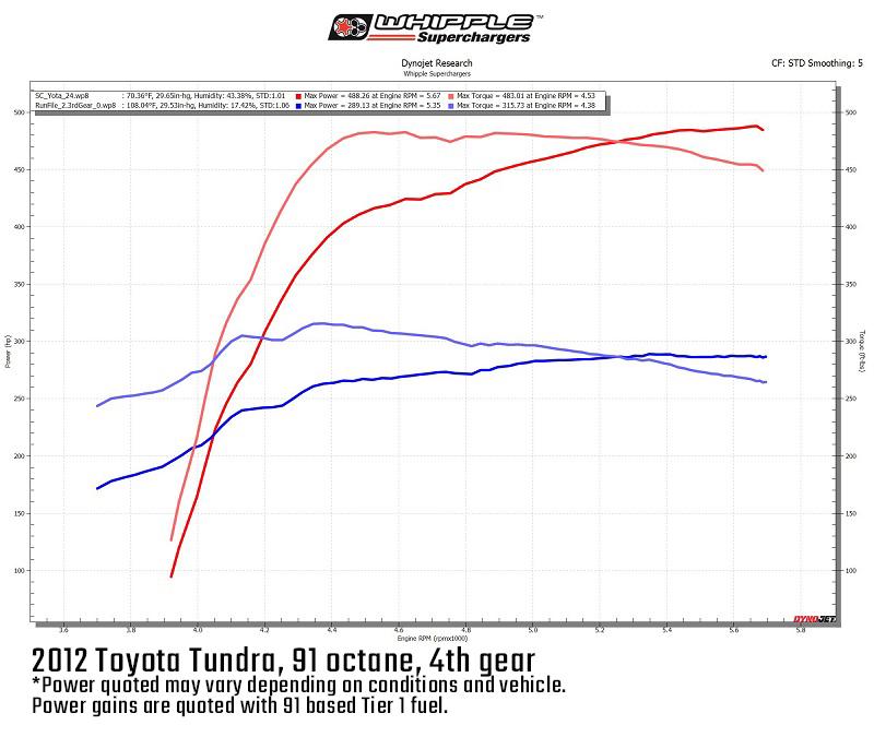 '07-19 Toyota Tundra 5.7L Competition Series Supercharger Whipple Superchargers (power comparison chart)