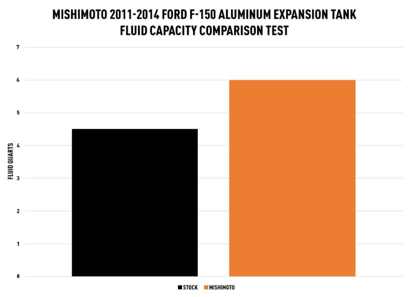11-14 Ford F150 Aluminum Expansion Tank Performance Products Mishimoto 