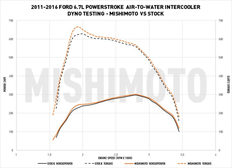 11-16 Ford 6.7L Powerstroke Air-To-Water Performance Intercooler Performance Products Mishimoto 