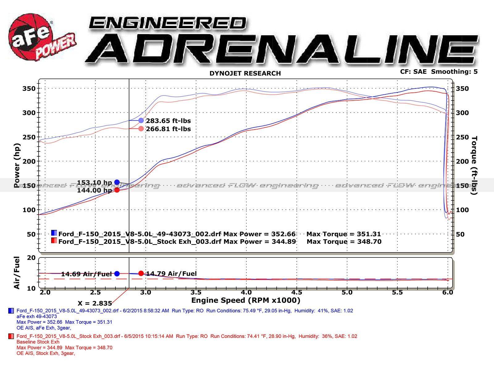 11-14 Ford F150 MACH Force Stainless Steel Cat Back Exhaust System AFE Power V6-3.5L EcoBoost (power comparison graph)