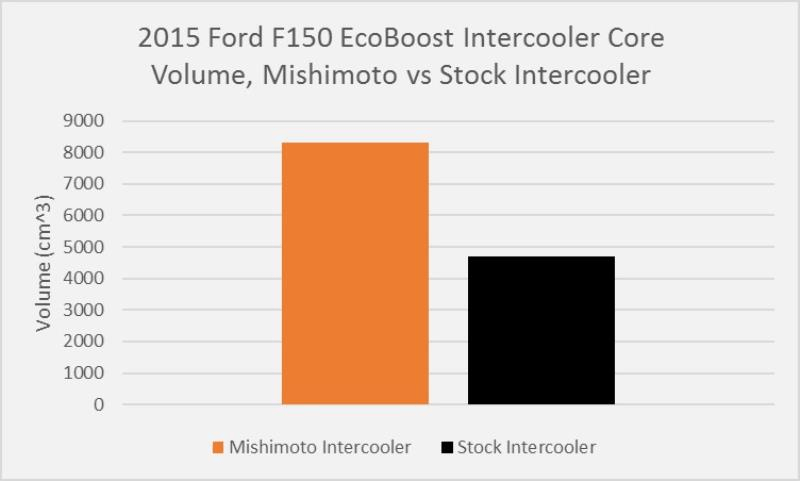 15-16 Ford F150 3.5L Ecoboost Performance Intercooler Kit Performance Products Mishimoto 