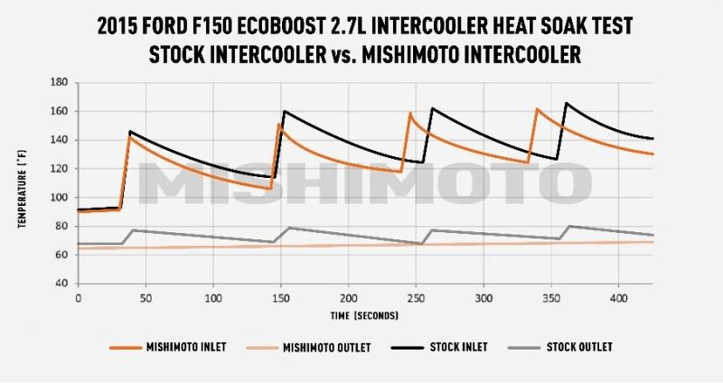 15-23 Ford F150 Ecoboost Intercooler Performance Products Mishimoto 
