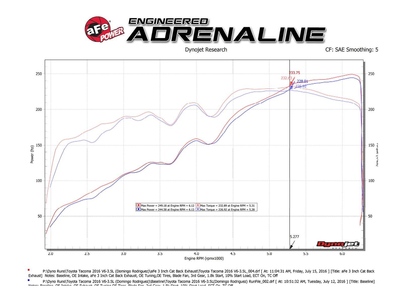 '16-23 Toyota Tacoma MACH Force XP Hi-Tuck 2-1/2" 409 Cat-Back Exhaust Systems (power comparison graph) AFE Power