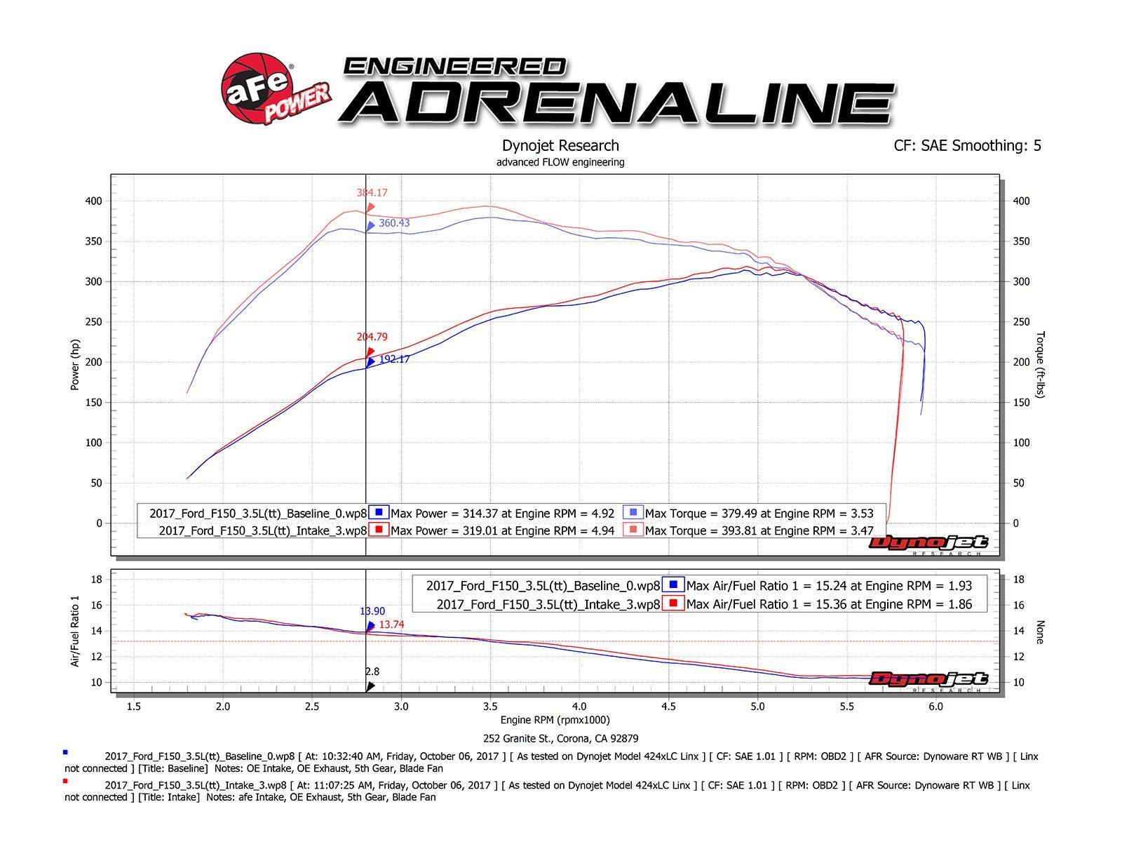 17-20 Ford Raptor Momentum XP Alpha Raptor Pro 5R Cold Air Intake System Air Intake AFE Power (flow comparison chart)