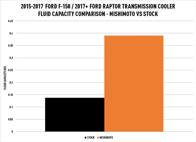 '17-23 Ford Raptor Transmission Cooler Performance Products Mishimoto (stock v Mishimoto chart)
