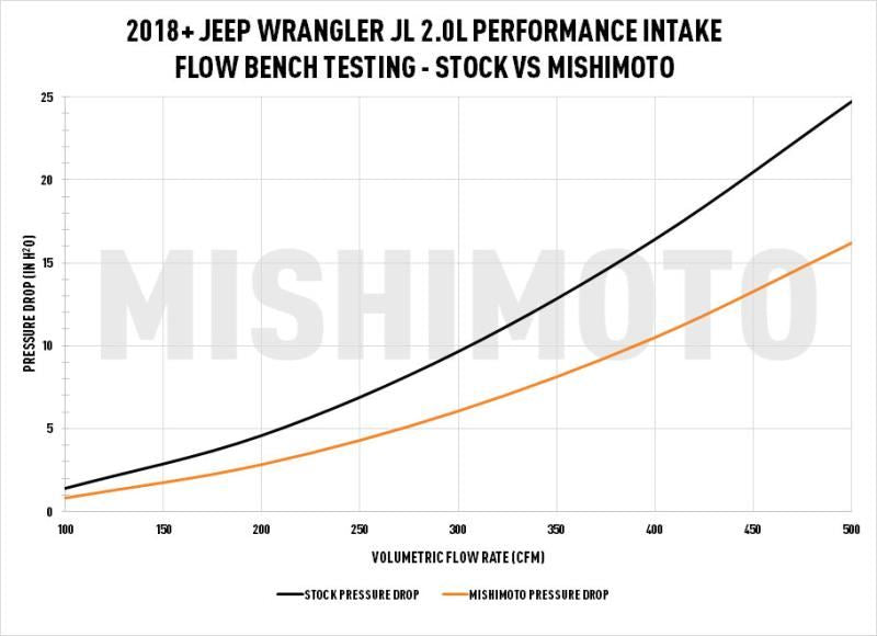 '18-23 Jeep JL 2.0L Performance Intake Kit Performance Products Mishimoto (stock v Mishimoto chart)