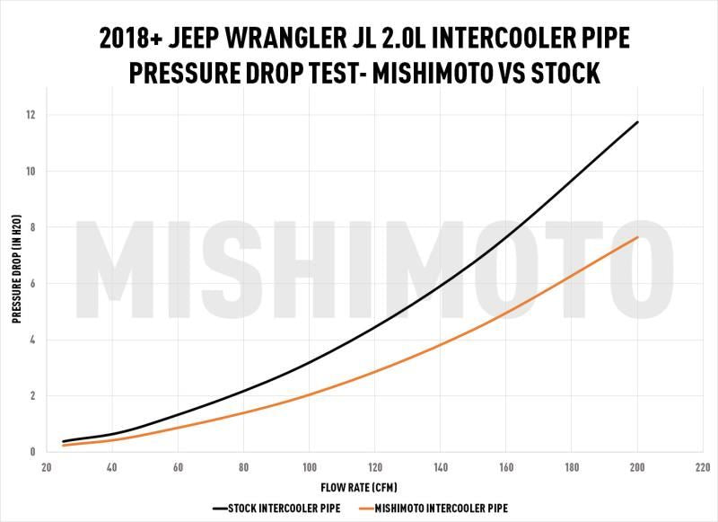 '18-23 Jeep JL 2.0L Performance Intercooler Pipe Kit Performance Products Mishimoto (stock v Mishimoto chart)