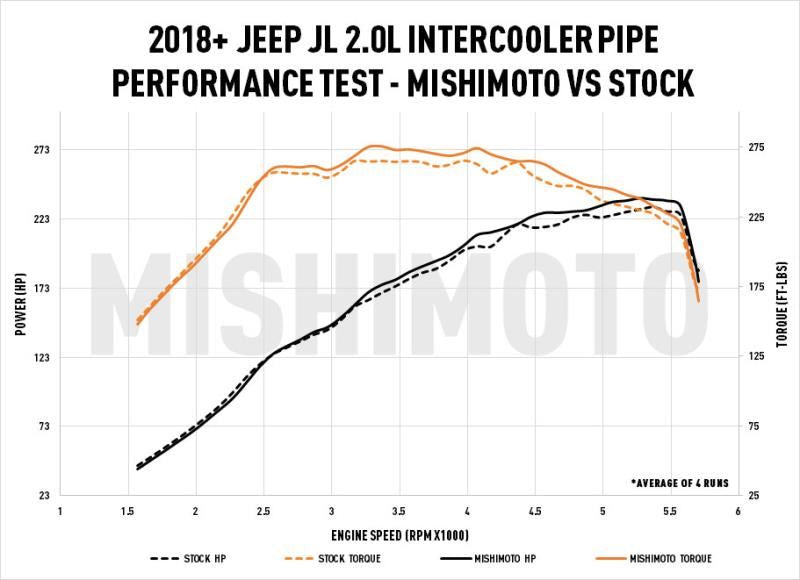 '18-23 Jeep JL 2.0L Performance Intercooler Pipe Kit Performance Products Mishimoto (stock v Mishimoto chart)
