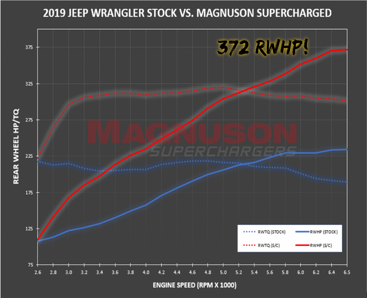 '18-23 Jeep JL V6 Supercharger System Magnuson Superchargers (stock v Magnuson engine speed)