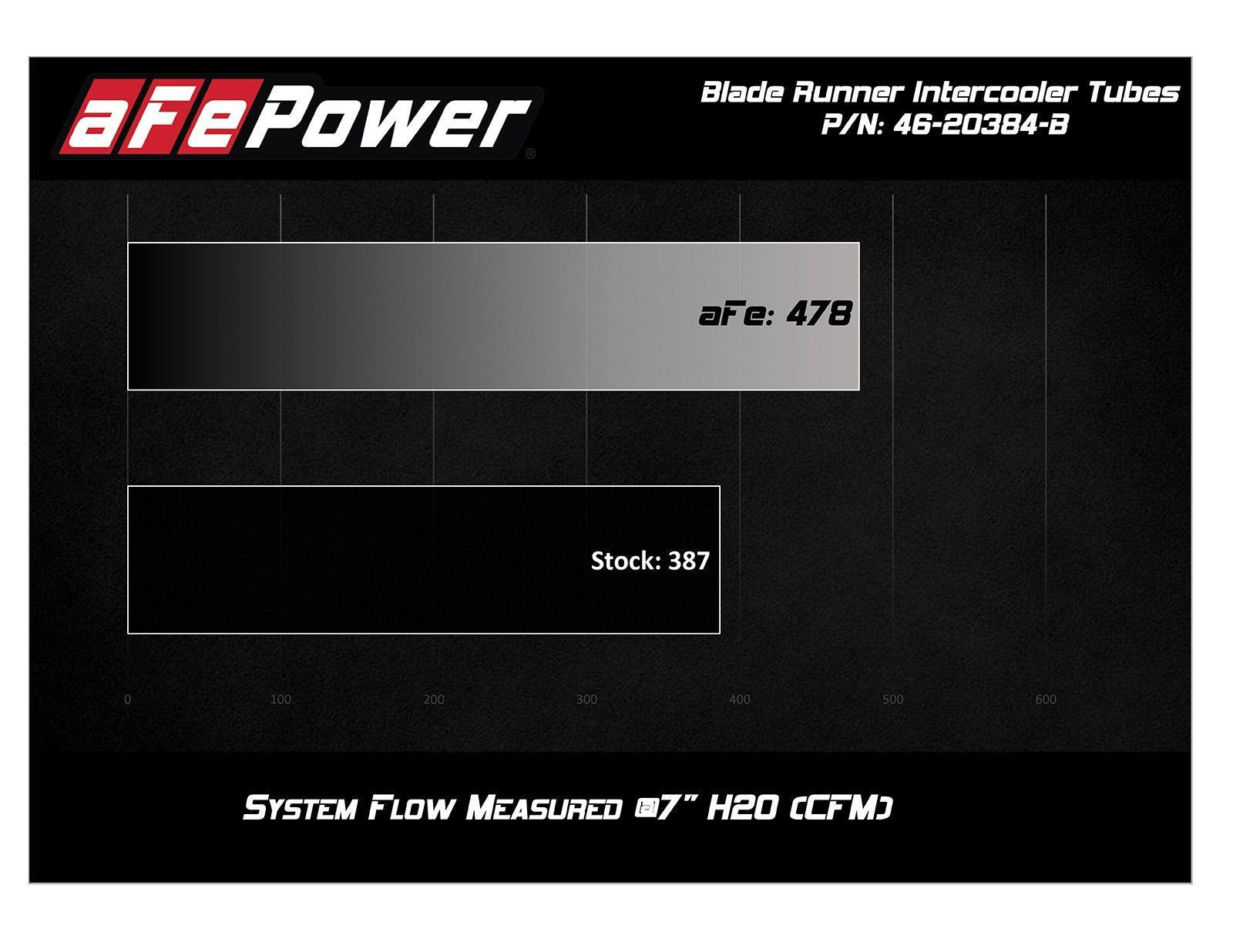 '19-23 Ford Ranger BladeRunner Intercooler Hot & Cold Side Tubes Air Intake (AFE v stock chart) AFE Power