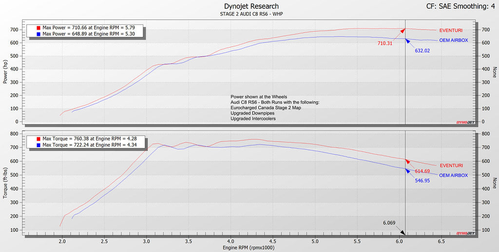 Audi C8 RS6/RS7 Matte Carbon Intake System Eventuri (power chart)