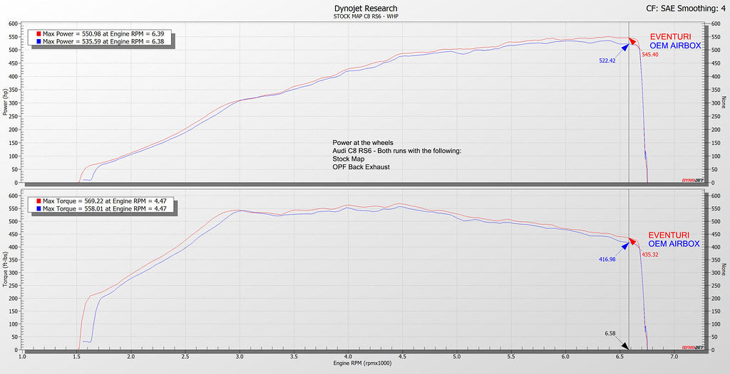 Audi C8 RS6/RS7 Matte Carbon Intake System Eventuri (power chart)