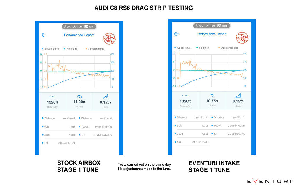 Audi C8 RS6/RS7 Matte Carbon Intake System Eventuri (strip test)
